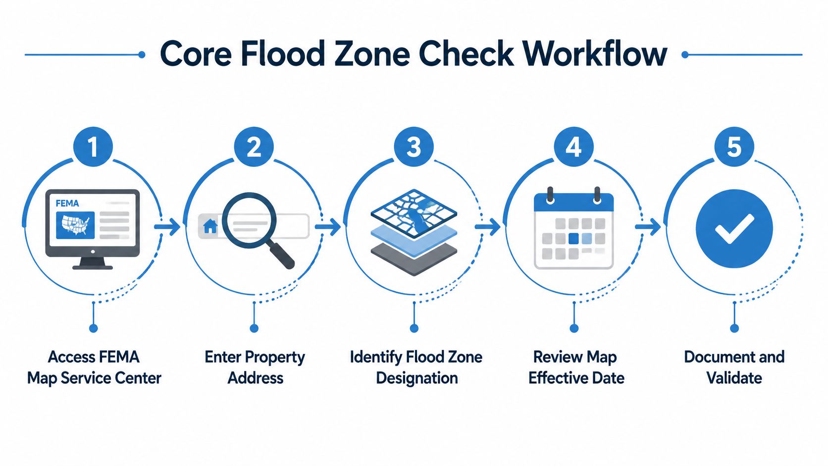 A flowchart showing the five steps of the core flood zone determination process on a website.