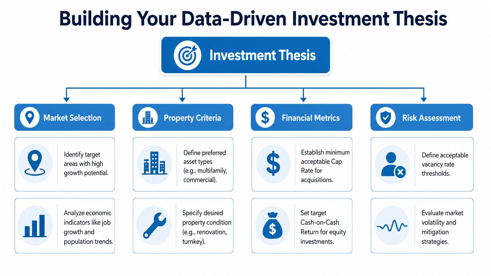 A diagram outlining the four key pillars for creating a data-driven investment thesis for real estate.