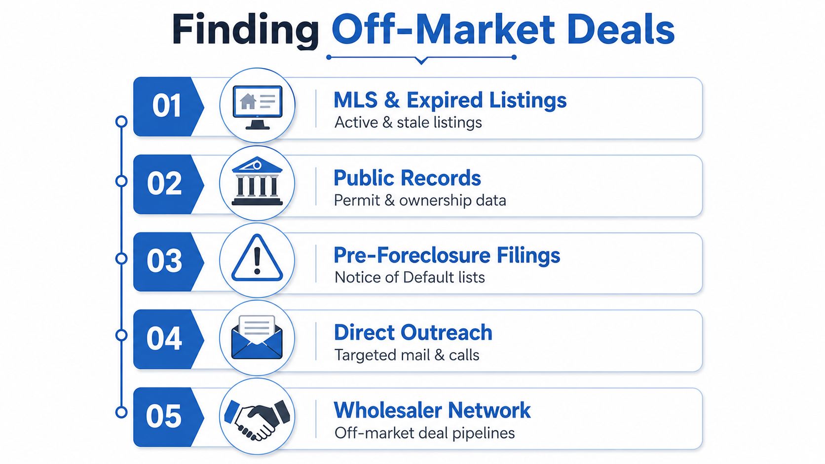An infographic titled Finding Off-Market Deals listing five steps to find real estate investment properties.