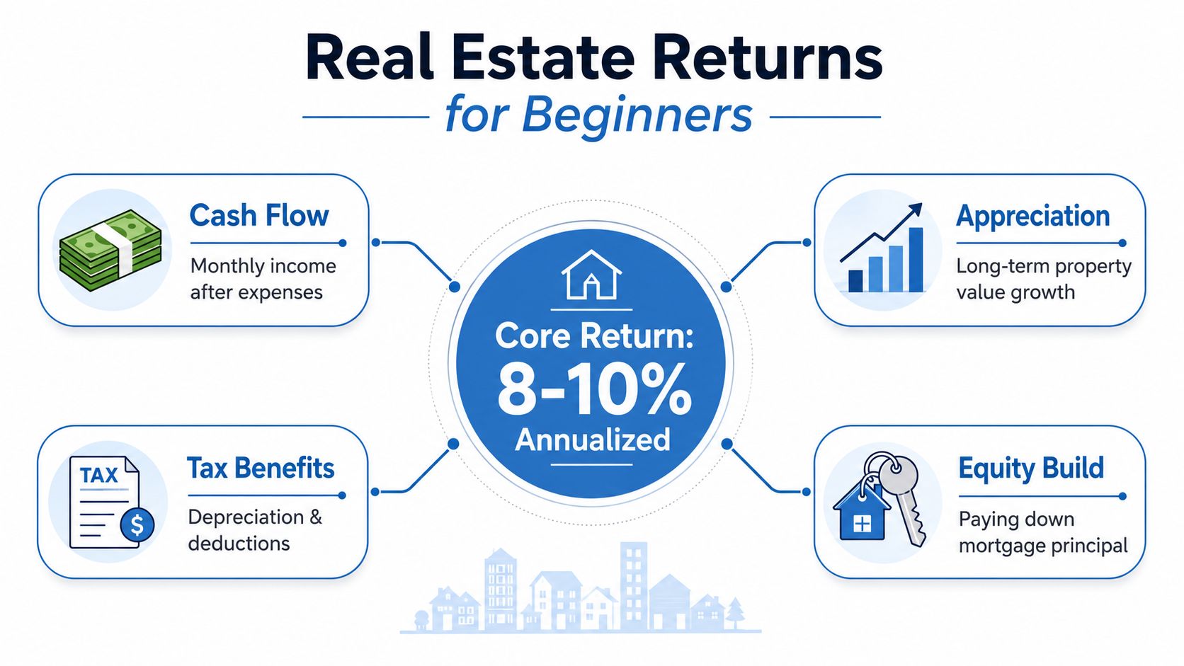 An infographic showing four key components of real estate returns, including cash flow, appreciation, tax benefits, and equity build.