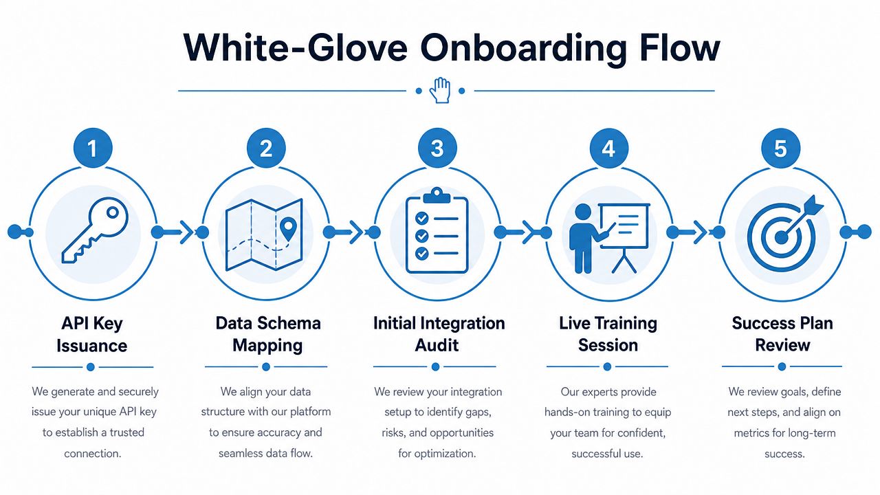 A five-step infographic illustrating a white-glove onboarding flow process for new software platform integration and training.