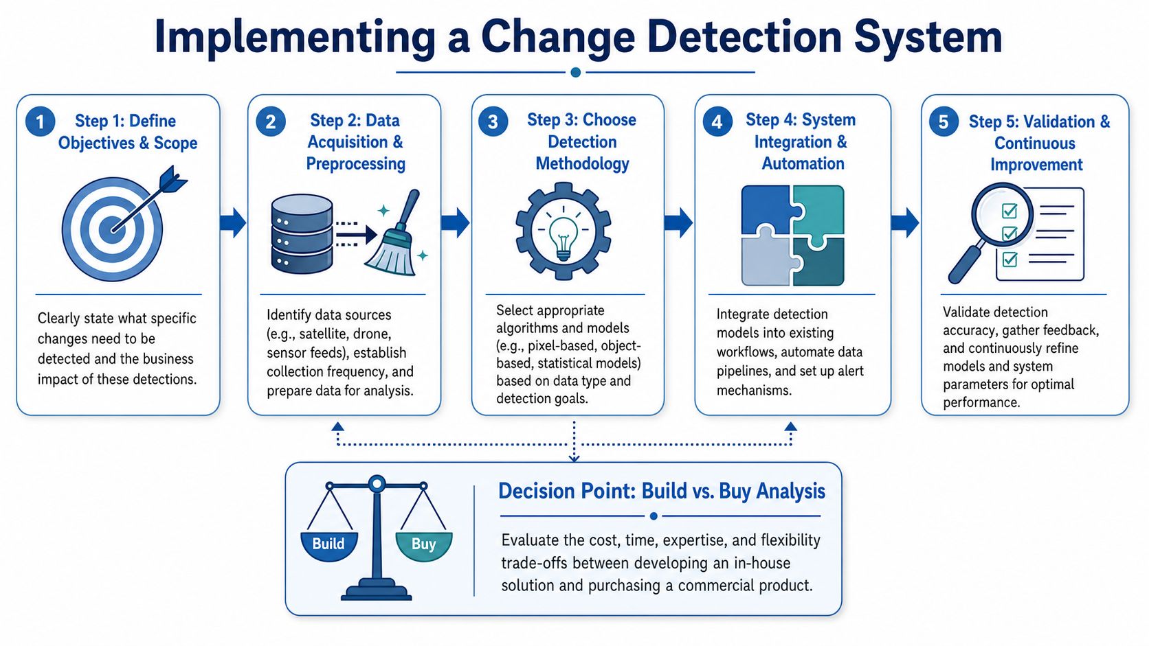 A flowchart showing the five-step process for implementing a change detection system in business workflows.