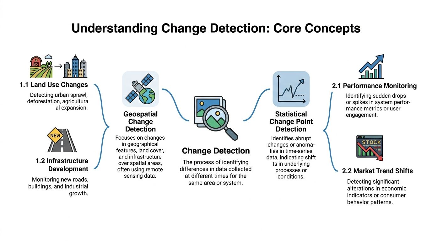 A diagram illustrating core concepts of change detection in geospatial and statistical data analysis contexts.