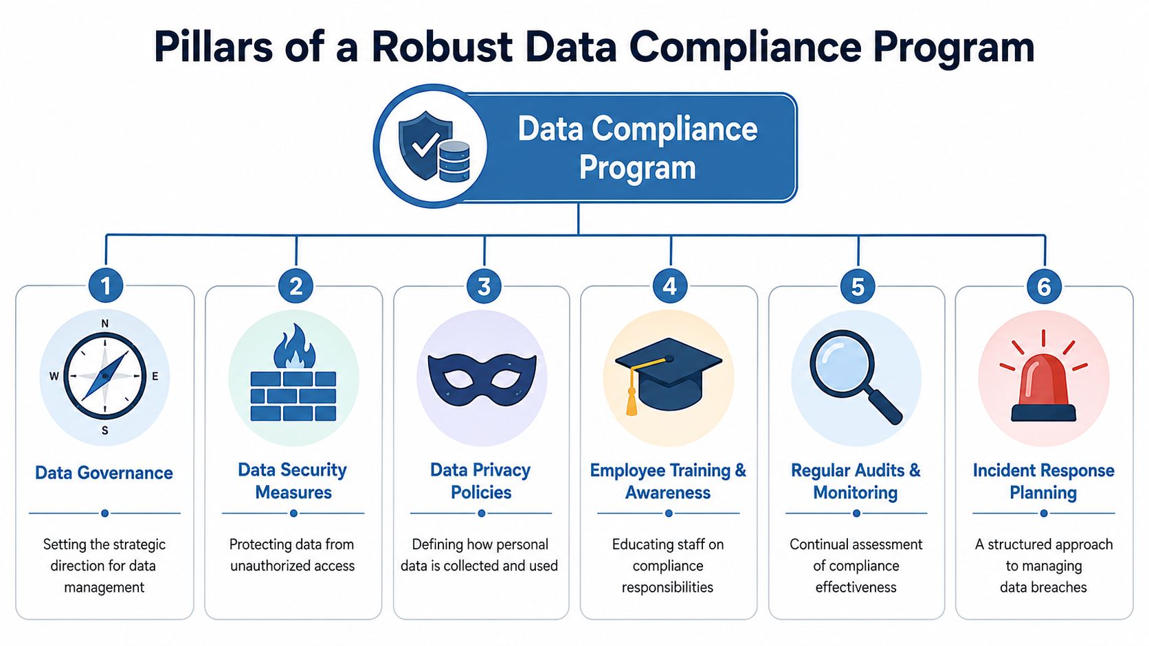 A diagram illustrating the six core pillars of a robust data compliance program for business operations.