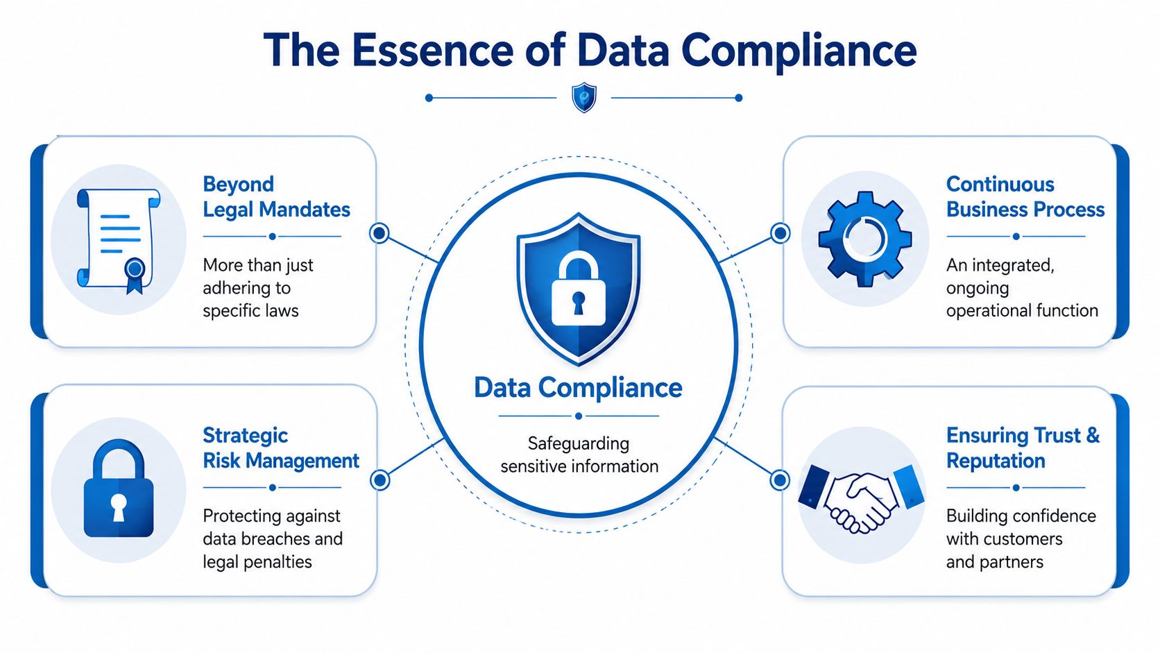 A diagram illustrating the four key pillars of data compliance, including risk management, trust, and processes.