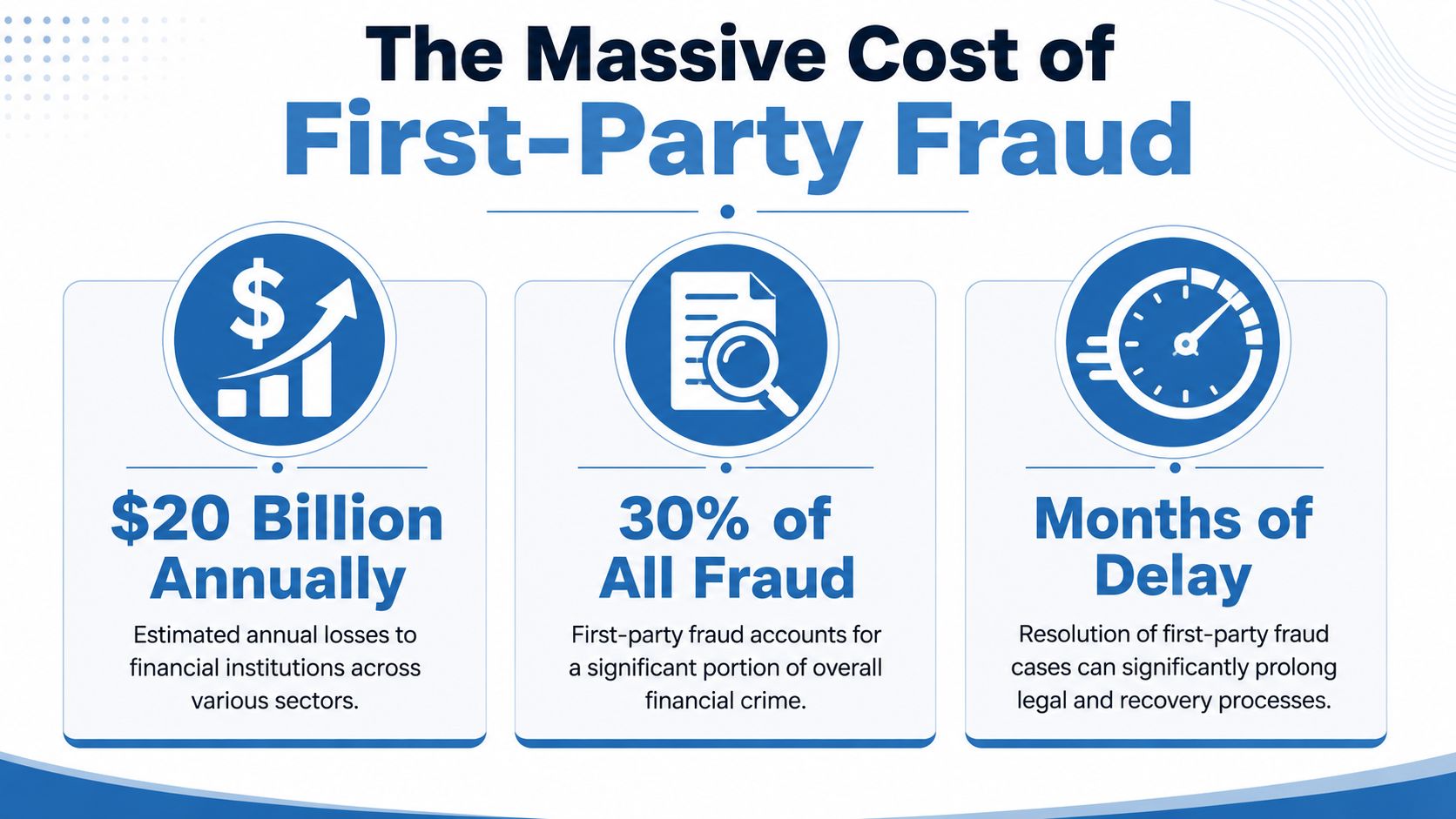 An infographic titled The Massive Cost of First-Party Fraud highlighting financial losses, prevalence, and resolution delays.