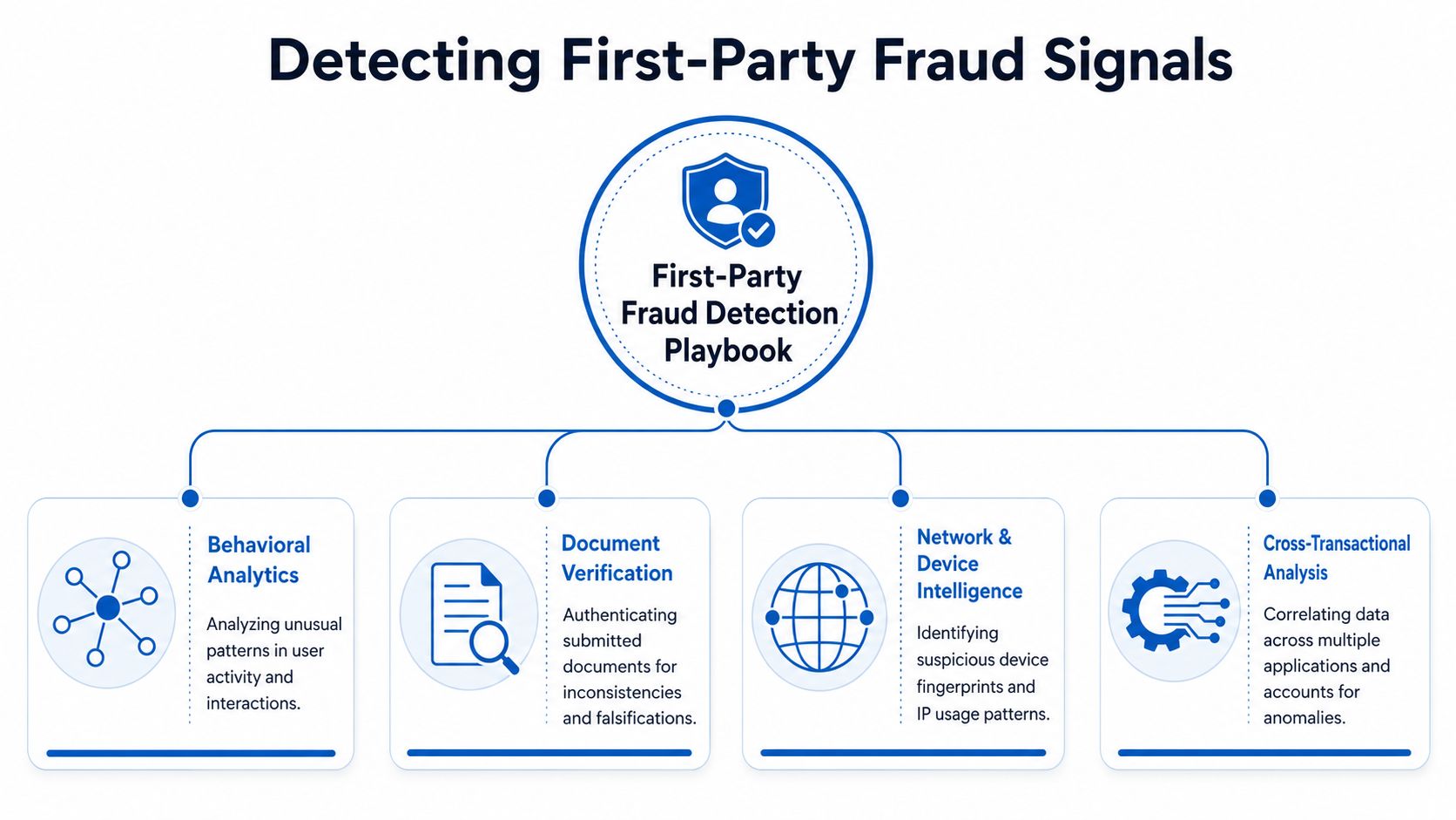 A diagram illustrating a first-party fraud detection playbook using behavioral, document, network, and cross-transactional analysis methods.