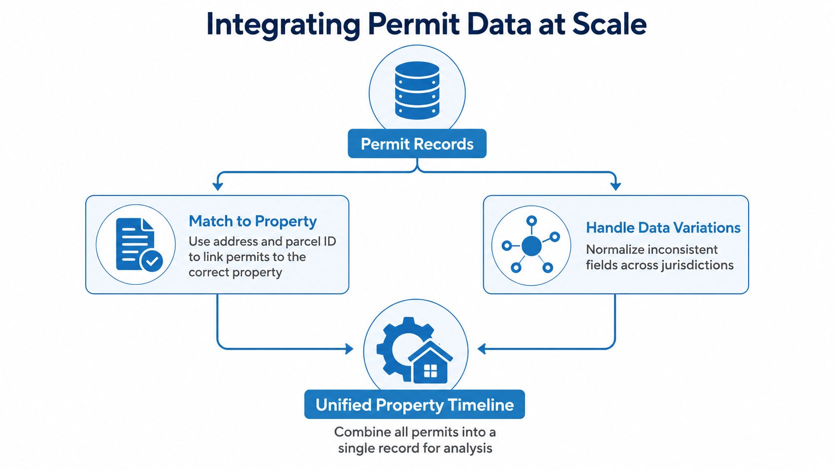 A diagram illustrating the process of integrating building permit data from records into a unified property timeline.