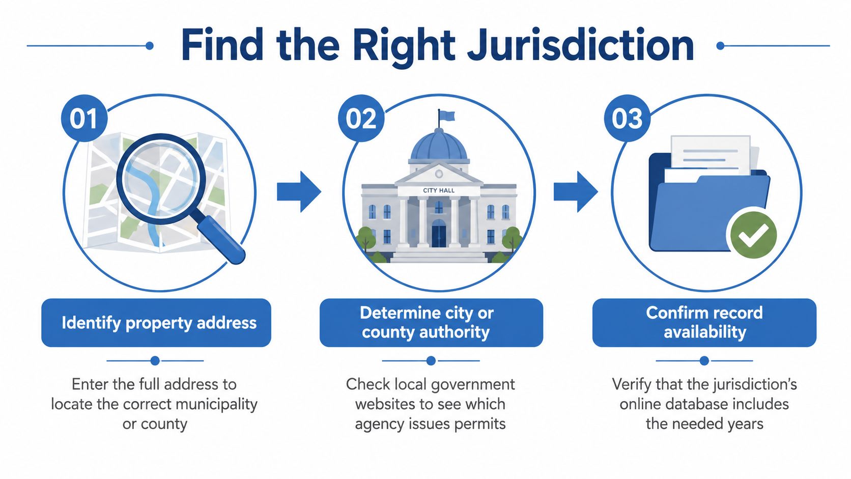 A three-step infographic showing how to find the right jurisdiction for property and building permits.