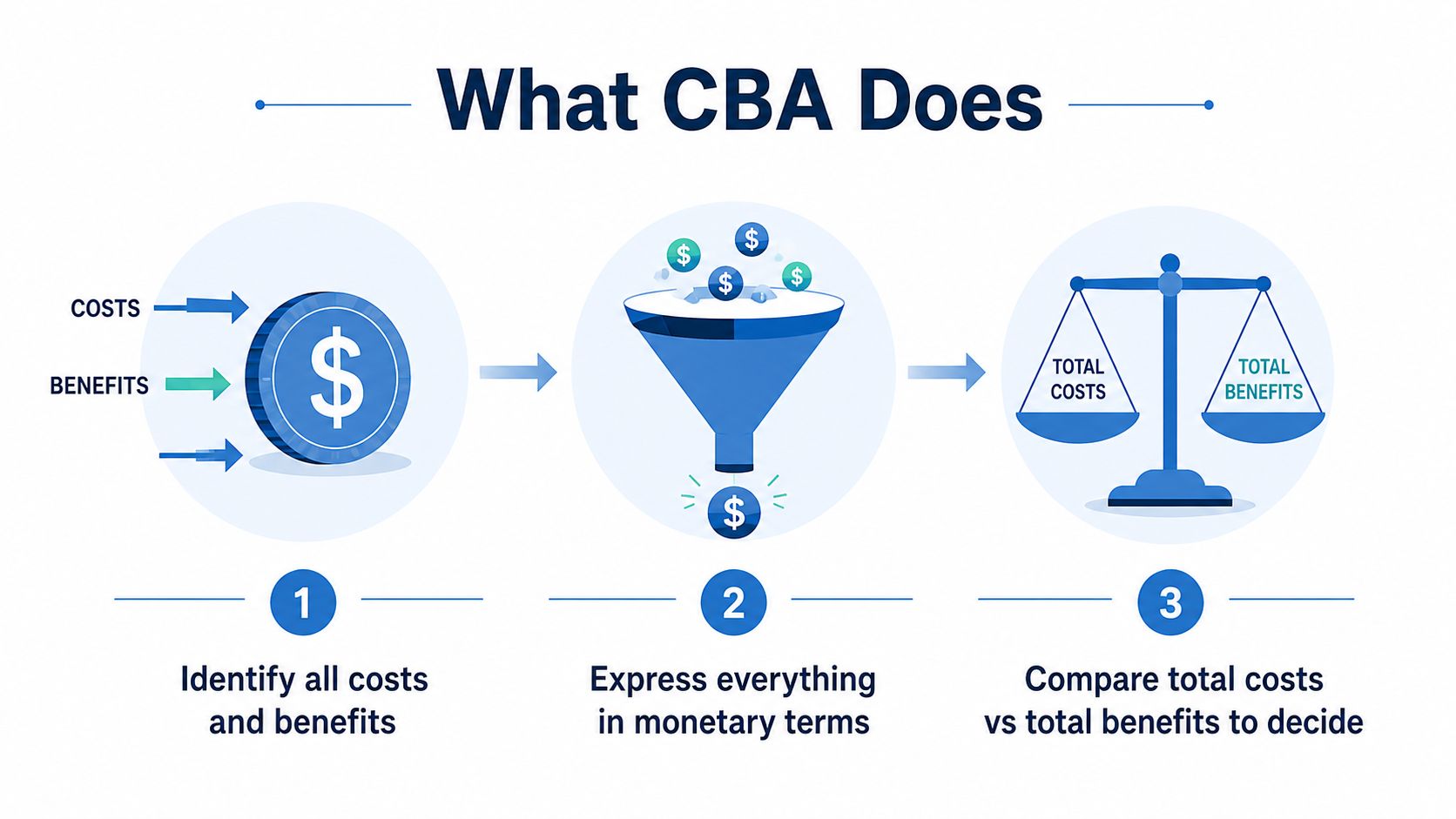 A three-step infographic illustrating the cost benefit analysis process, from identifying factors to making a final decision.