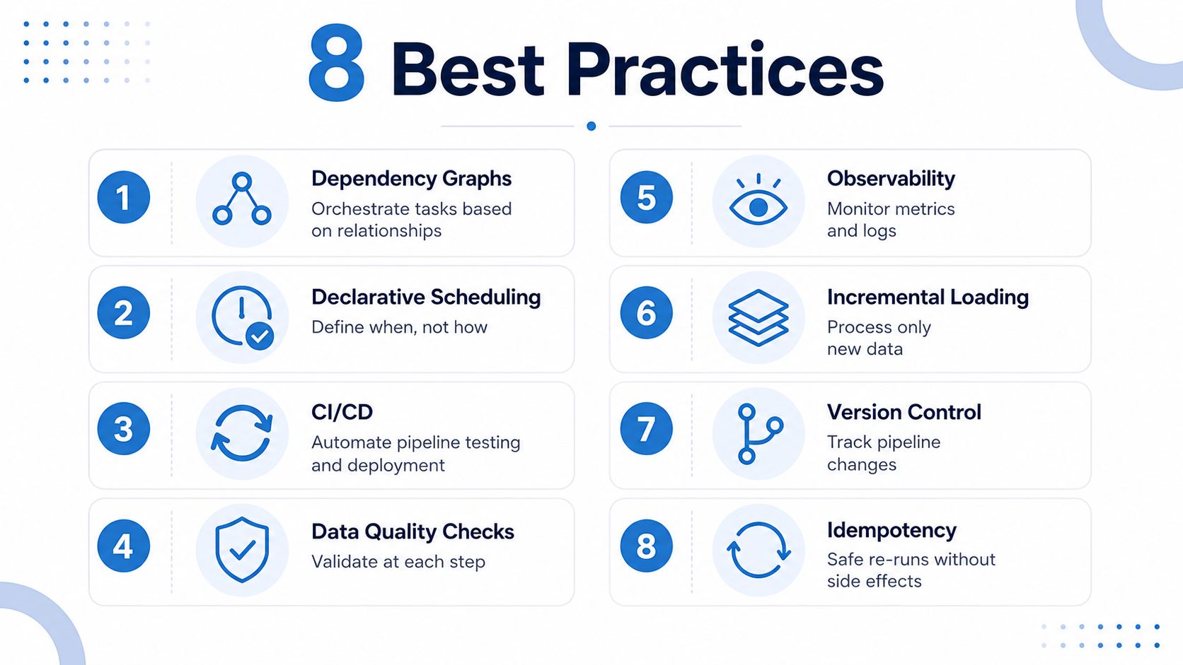 An infographic titled 8 Best Practices listing essential principles for building and maintaining robust data pipelines.