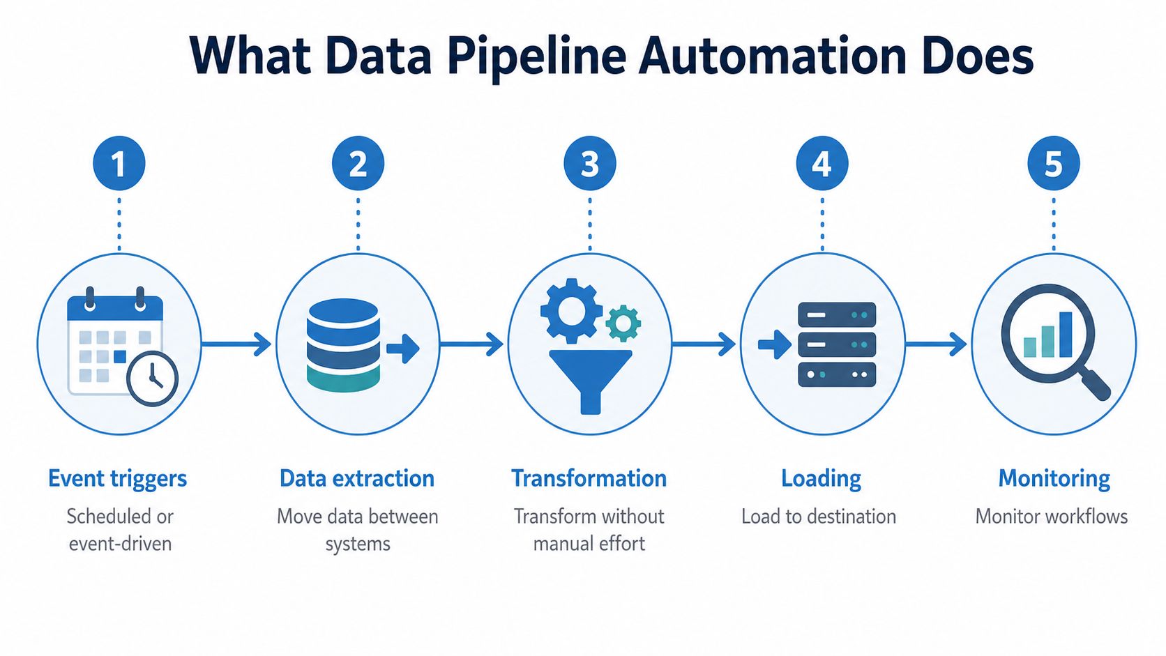 A five-step diagram illustrating the process of data pipeline automation from event triggers to final monitoring.