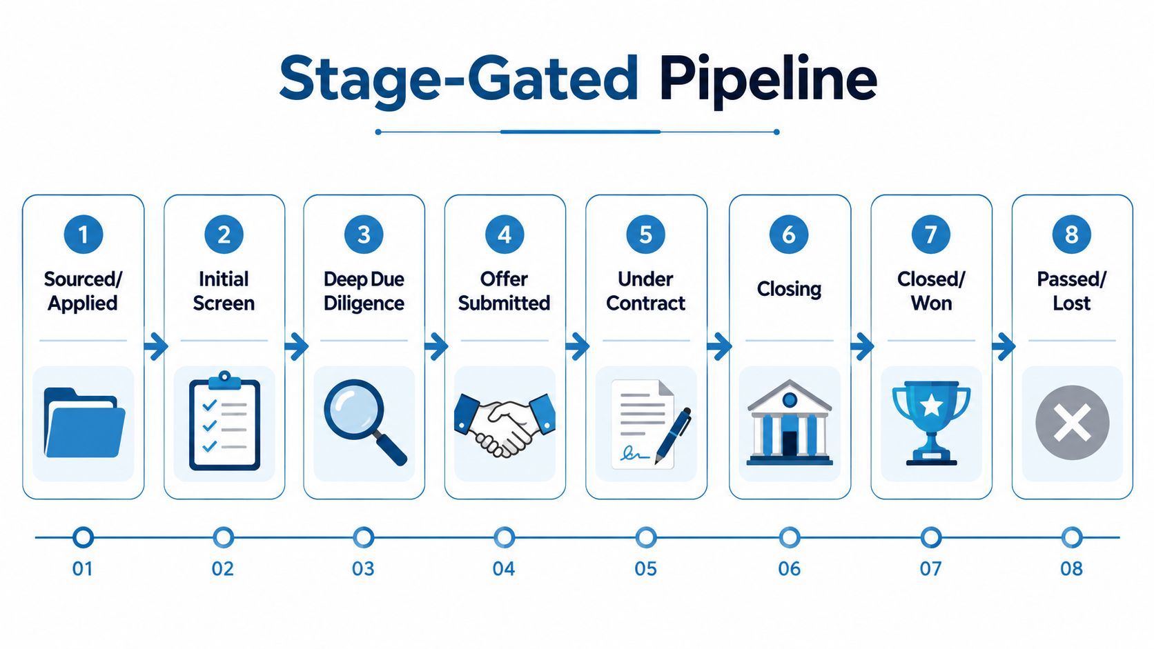 A professional 8-stage pipeline process diagram illustrating a structured deal flow management workflow from sourcing to closing.