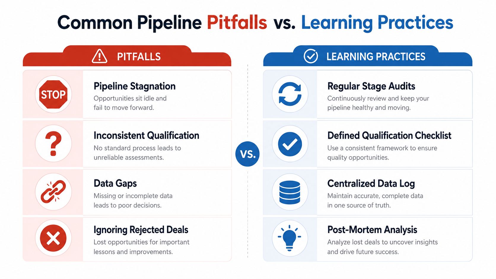 A comparison chart showing common sales pipeline pitfalls on the left and recommended learning practices on the right.