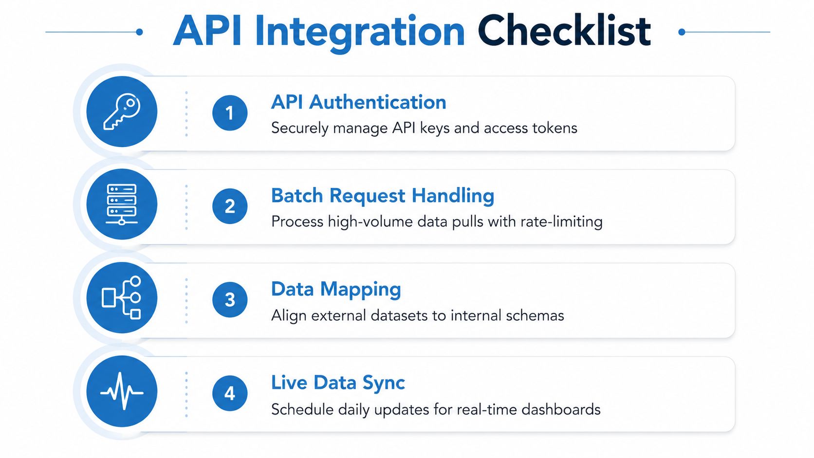 An API integration checklist infographic listing four essential steps: authentication, batch request handling, data mapping, and live sync.