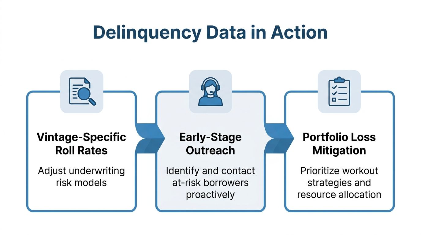 A diagram illustrating three actionable steps for managing mortgage delinquency: vintage-specific roll rates, early-stage outreach, and portfolio loss mitigation.