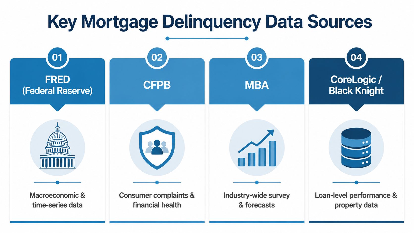 A diagram outlining four key mortgage delinquency data sources including FRED, CFPB, MBA, and CoreLogic.