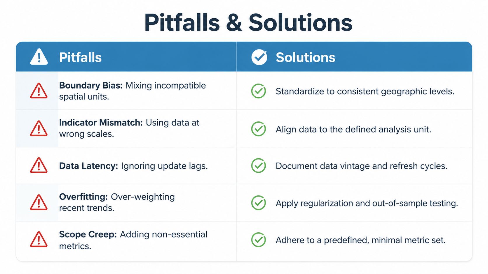 A table comparing common data pitfalls like boundary bias and overfitting with their respective analytical solutions.