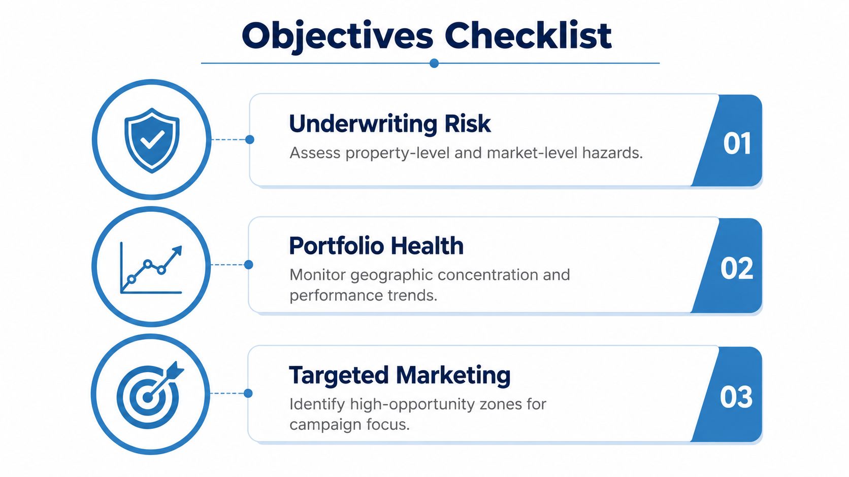 An objectives checklist infographic outlining three key business goals including underwriting risk, portfolio health, and targeted marketing.