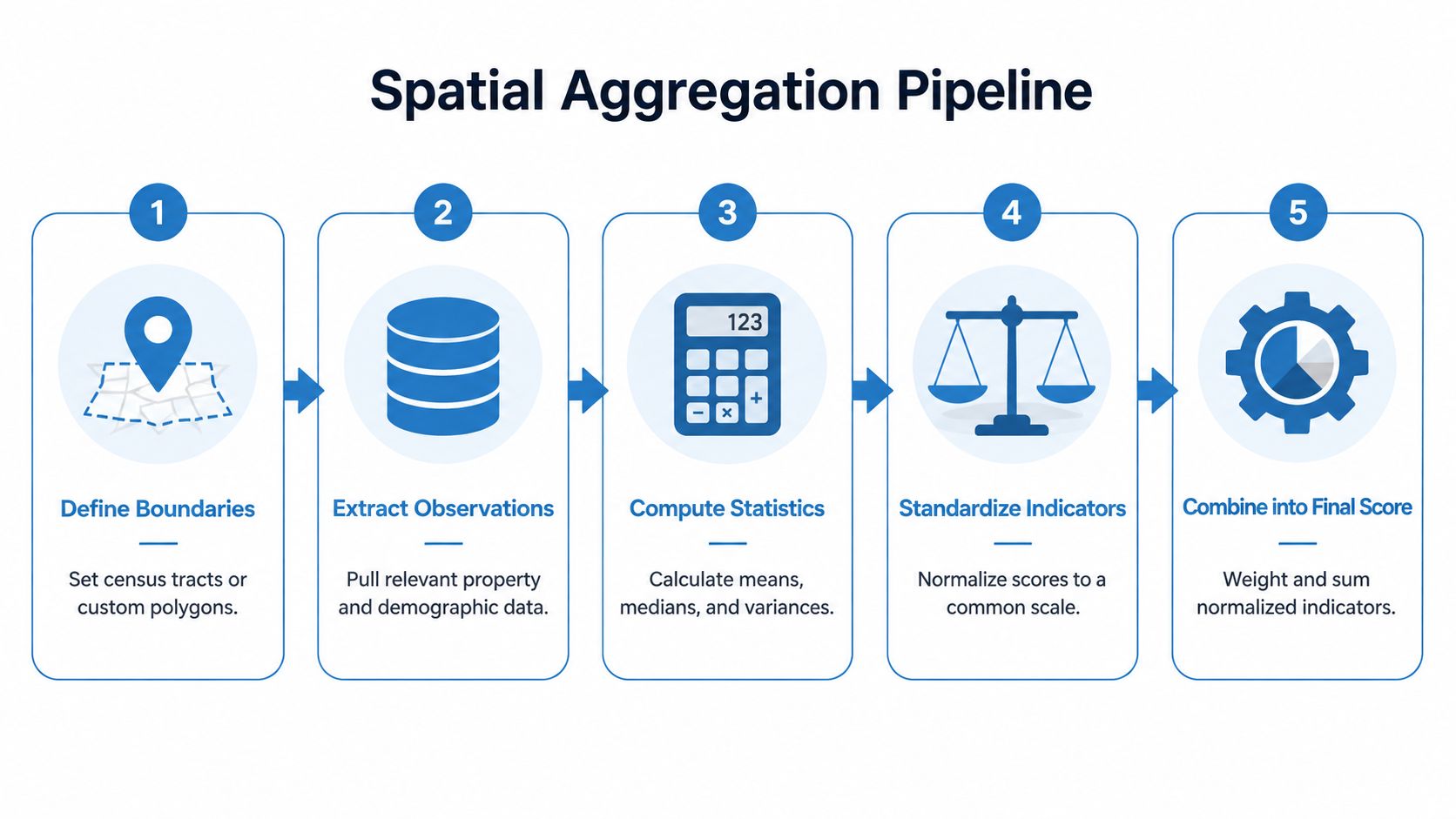 A five-step flow chart illustrating the spatial aggregation pipeline process for data analysis and visualization.