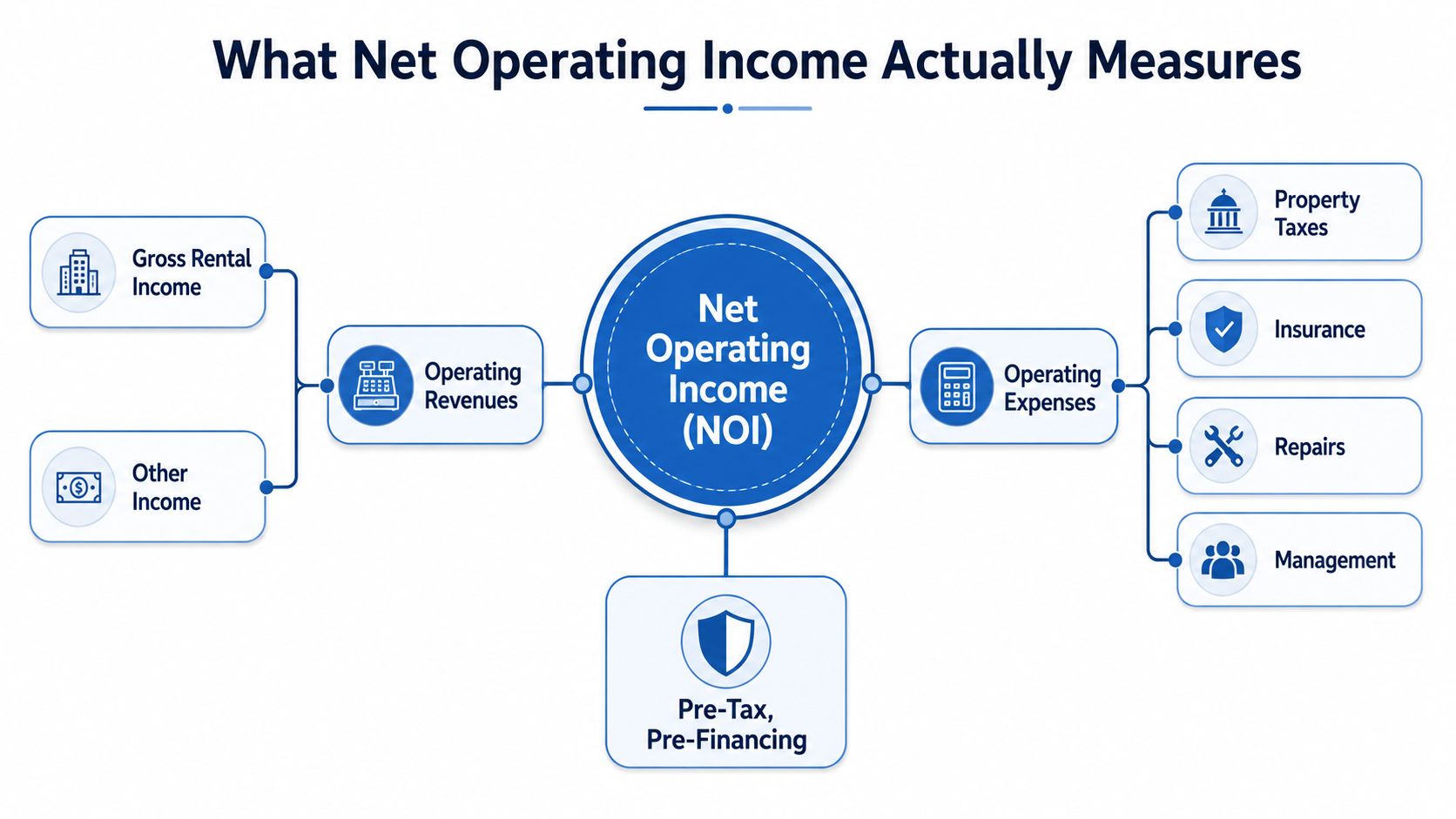 A diagram illustrating the components of Net Operating Income, including operating revenues, expenses, and pre-tax status.