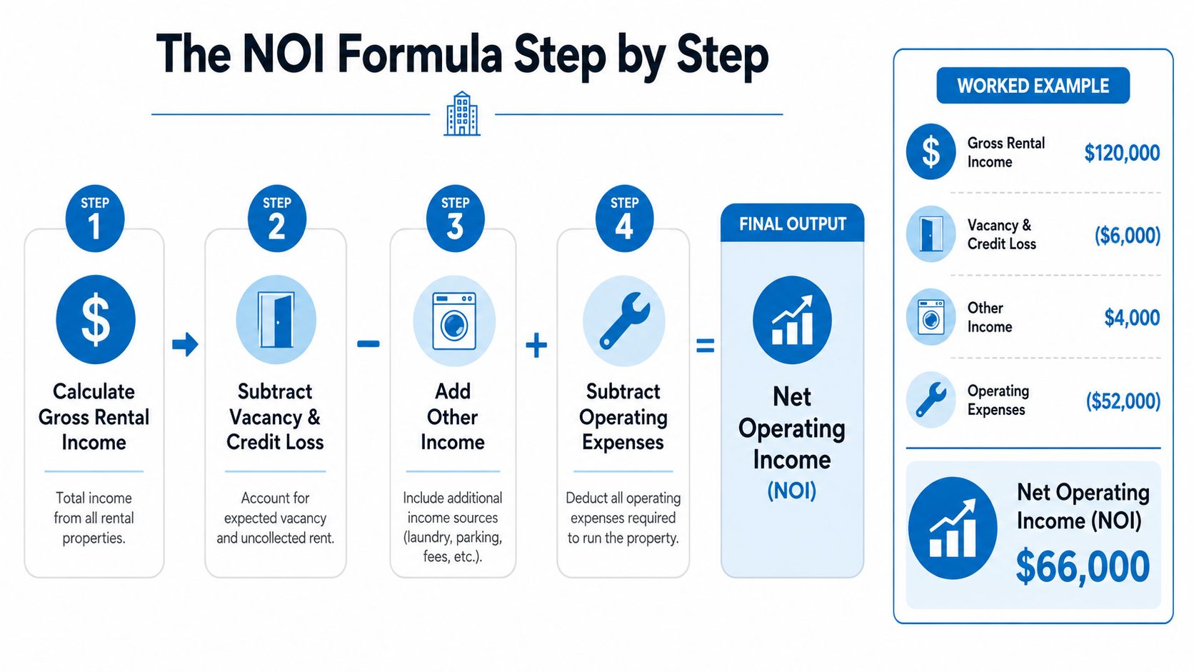 An infographic showing the step-by-step formula for calculating Net Operating Income in real estate investing.