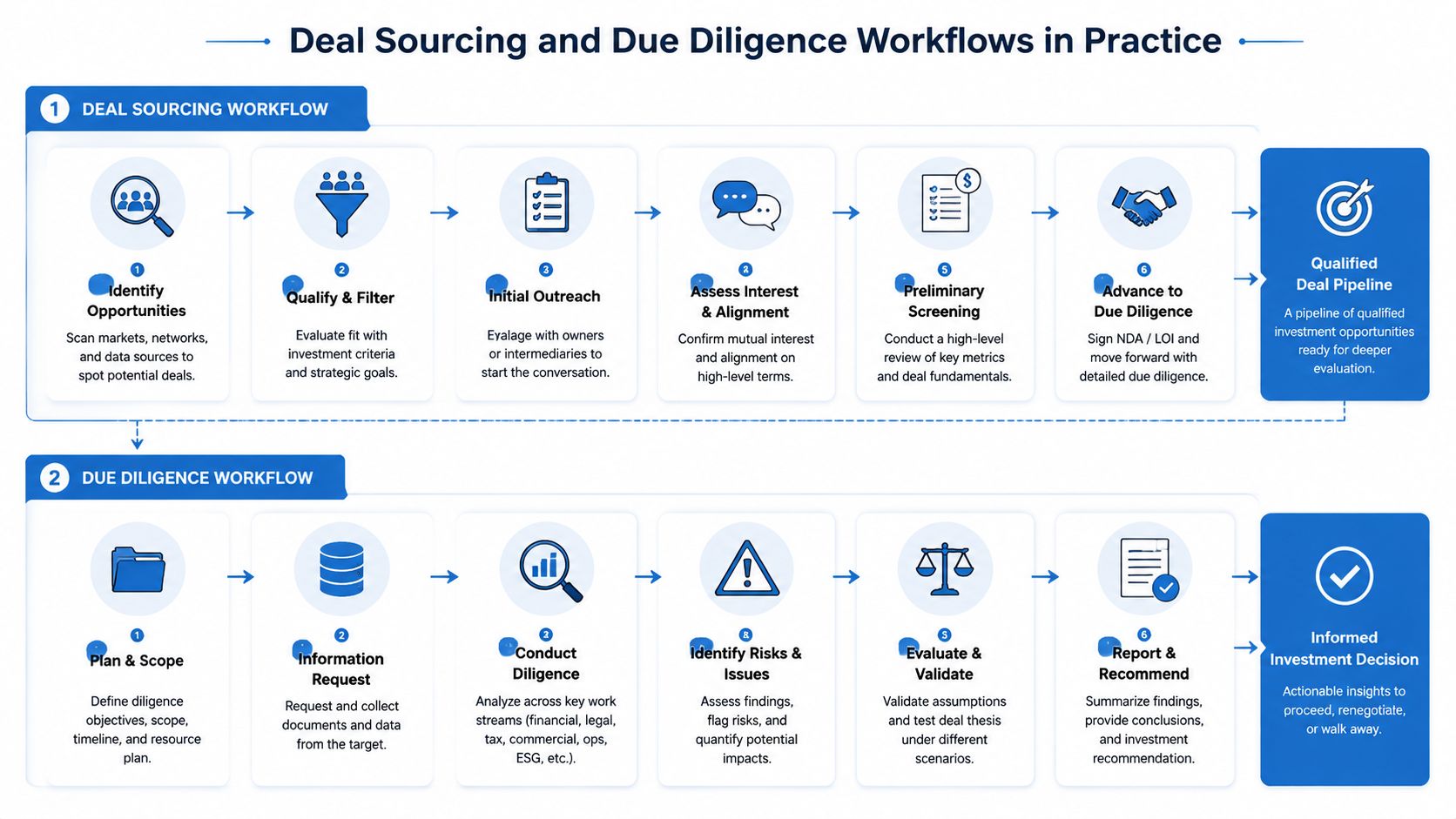A diagram outlining the professional deal sourcing and due diligence workflows for investment and acquisition processes.