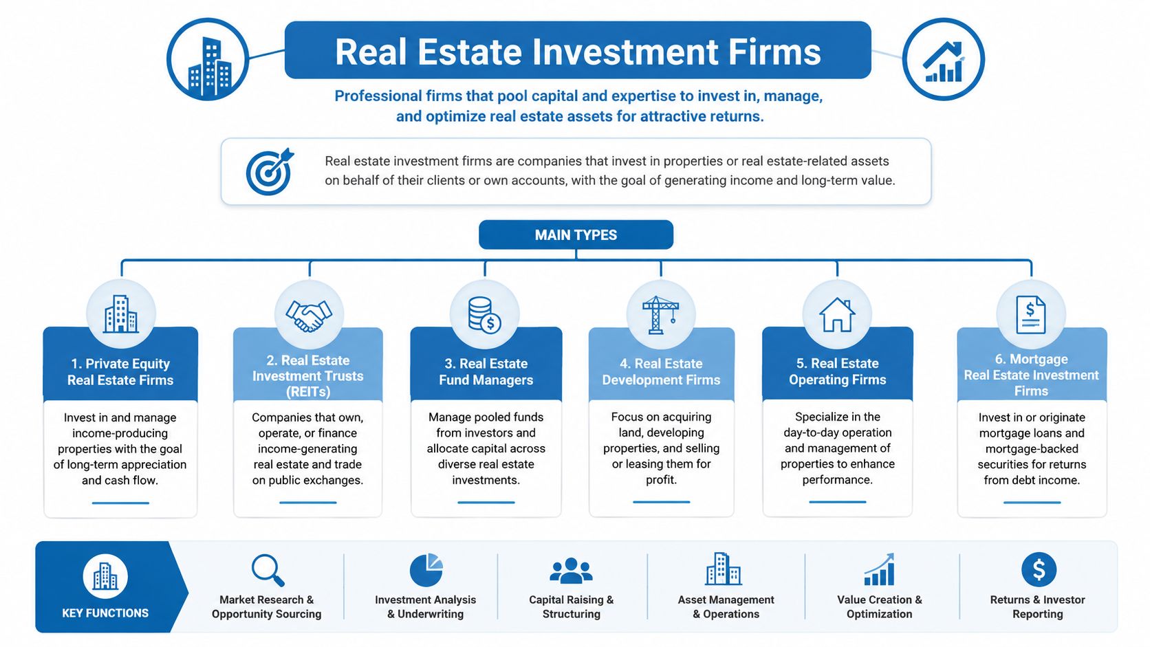 A diagram outlining the types and key functions of professional real estate investment firms.