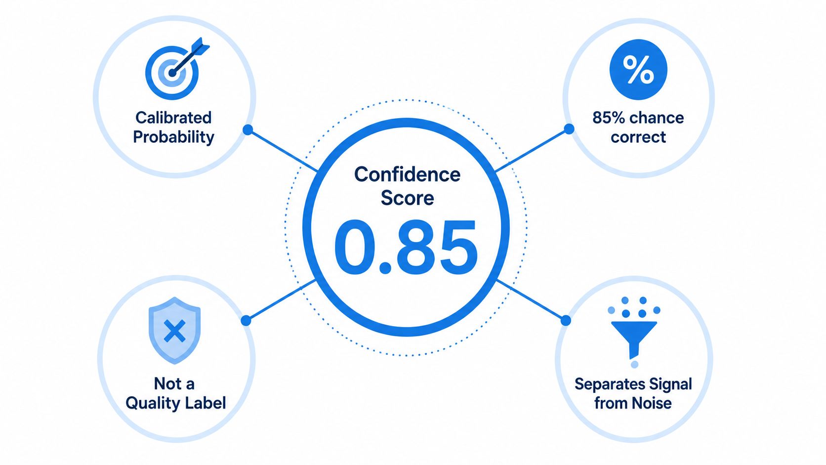 A diagram illustrating a confidence score of 0.85 with four supporting icons representing probability, accuracy, quality, and signal filtering.
