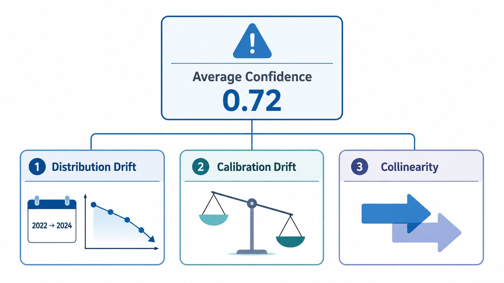 A diagram illustrating average confidence score with three underlying factors: distribution drift, calibration drift, and collinearity.