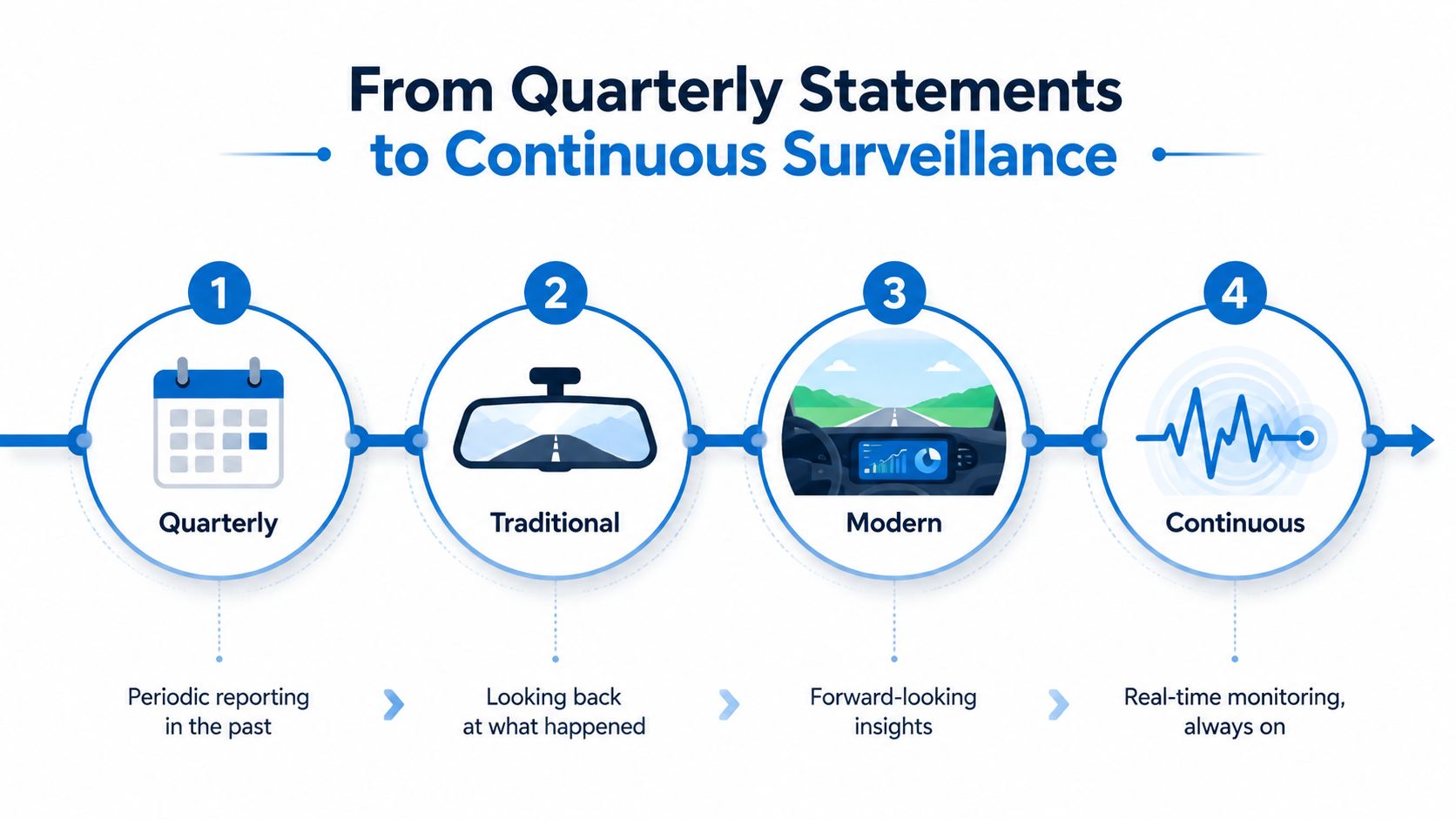 A diagram illustrating the evolution from periodic quarterly reporting to real-time continuous surveillance in four progressive steps.