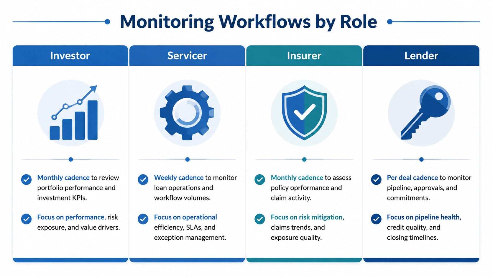 A diagram illustrating monitoring workflows tailored for four key financial roles: Investor, Servicer, Insurer, and Lender.