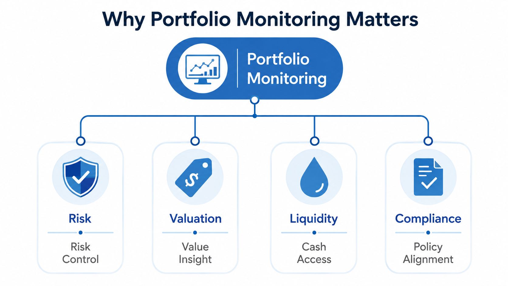 A diagram illustrating the benefits of portfolio monitoring, including risk control, valuation, liquidity, and compliance.