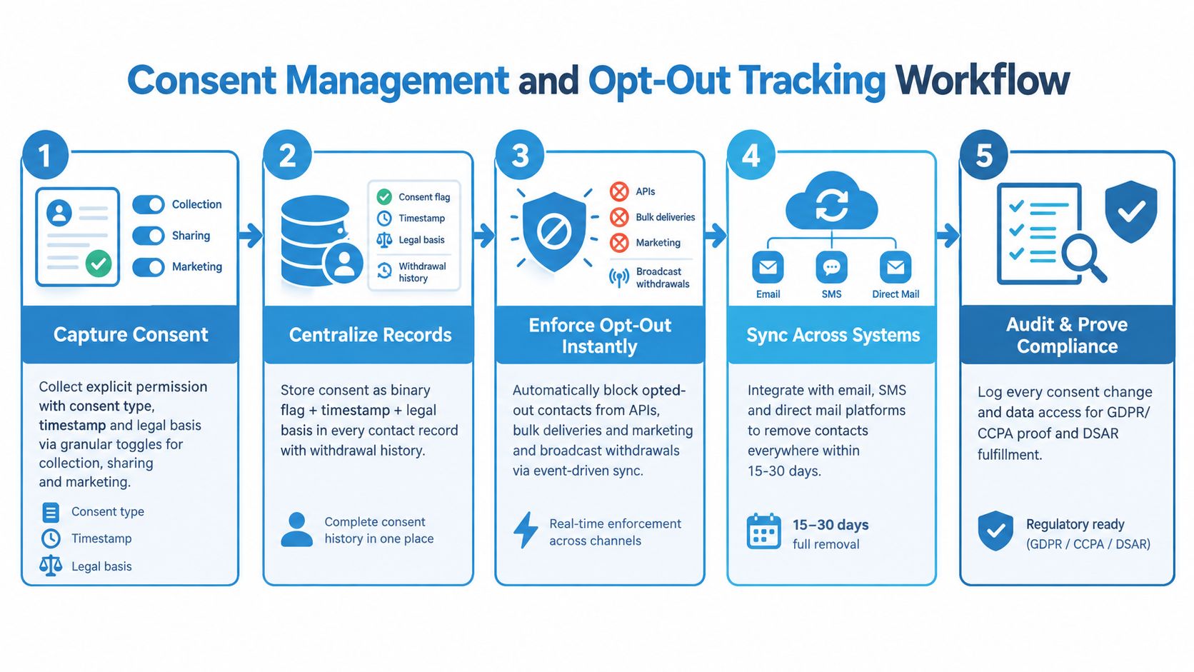 A five-step workflow diagram detailing the process of managing user consent and tracking opt-out requests for compliance.