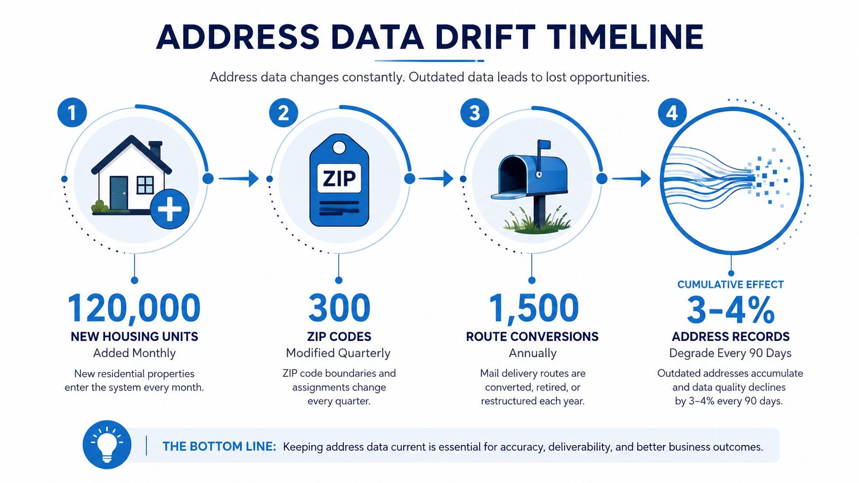 An infographic showing the Address Data Drift Timeline and how address records degrade over time.