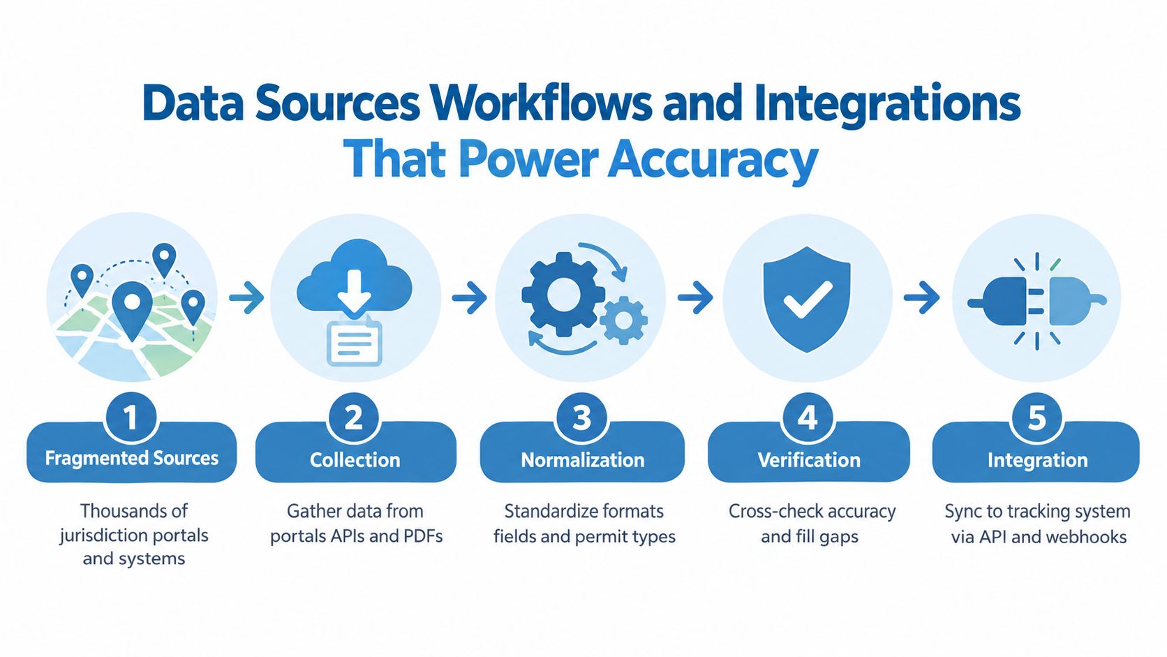A five-step workflow diagram illustrating data collection, normalization, verification, and integration into a permit tracking system.