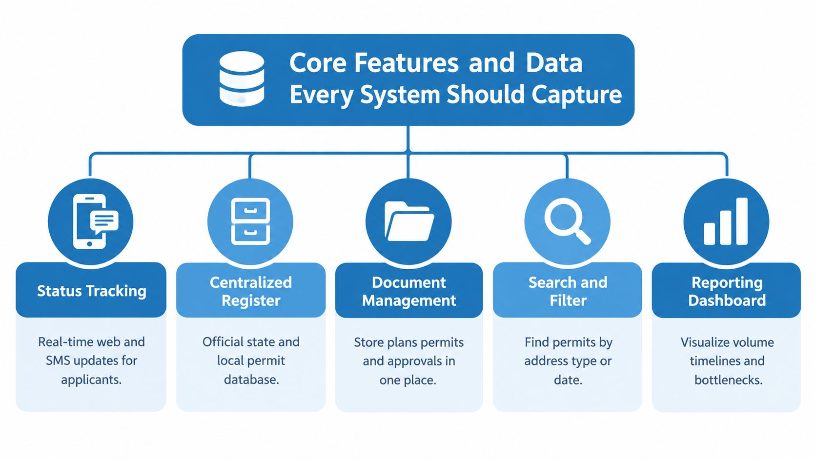A diagram illustrating the five core features and data requirements for an efficient permit tracking system.
