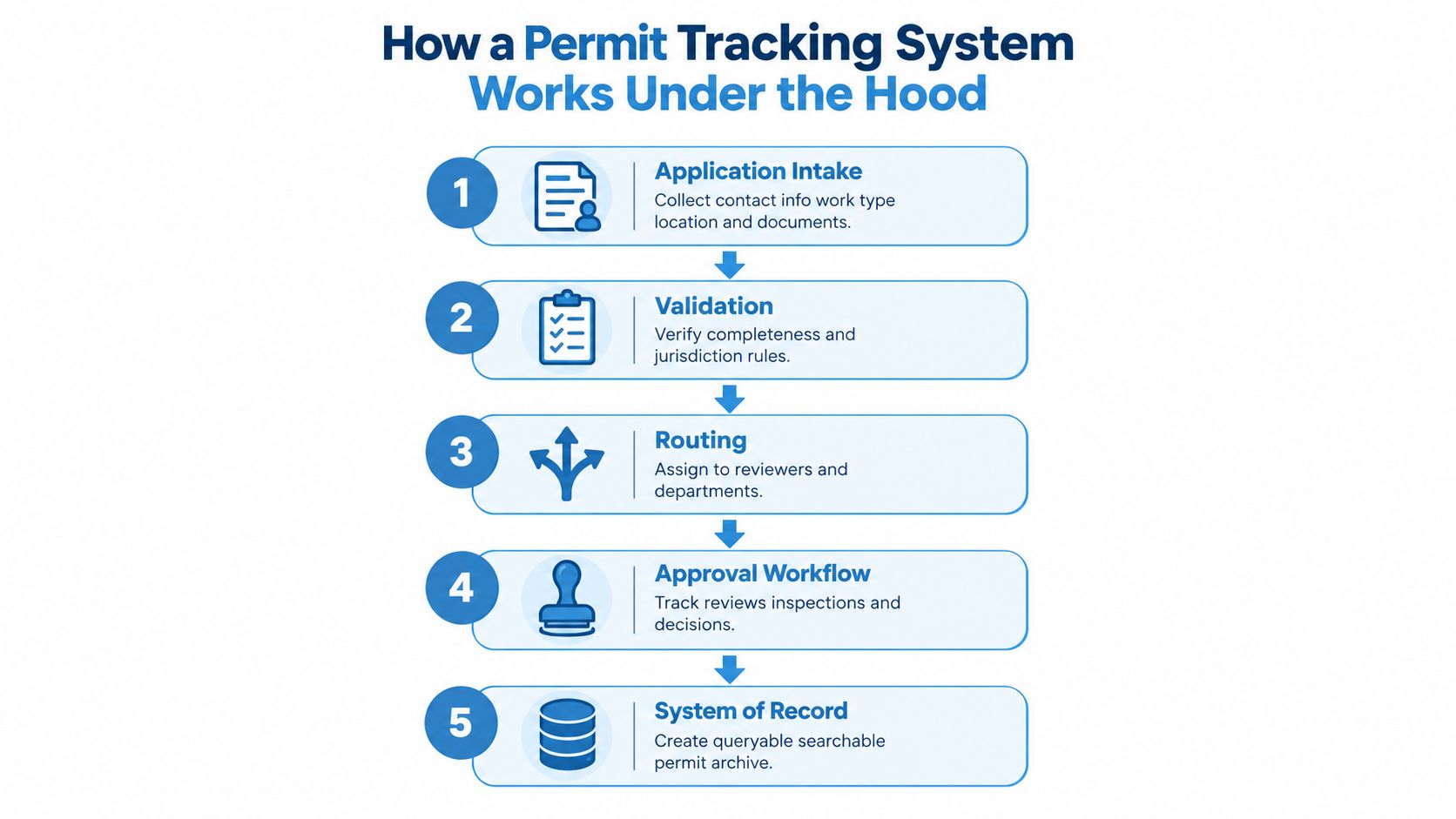 A five-step flowchart illustrating how a permit tracking system works, from application intake to system of record.