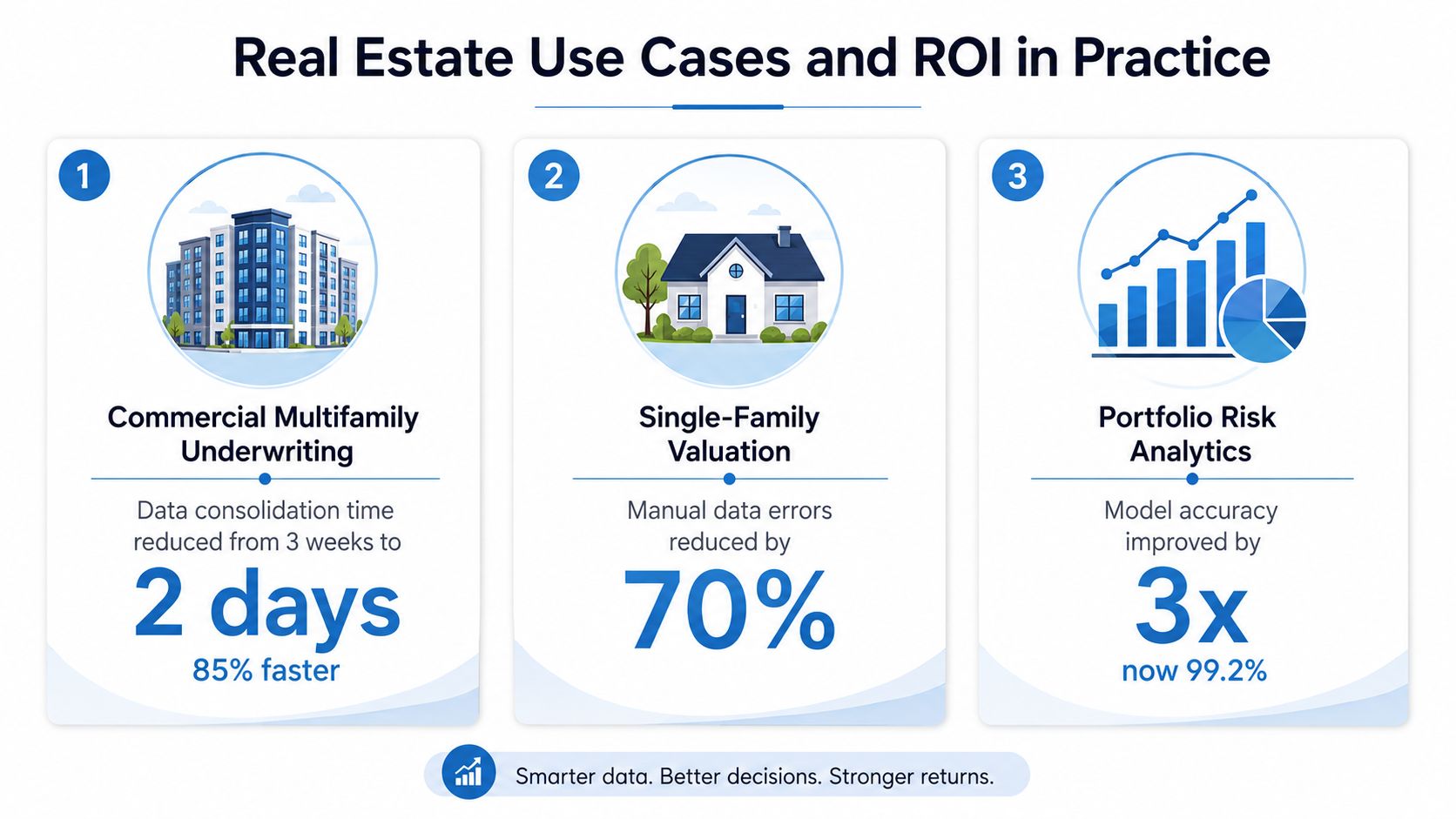 An infographic displaying three real estate use cases showing improved ROI through data optimization and analytics.
