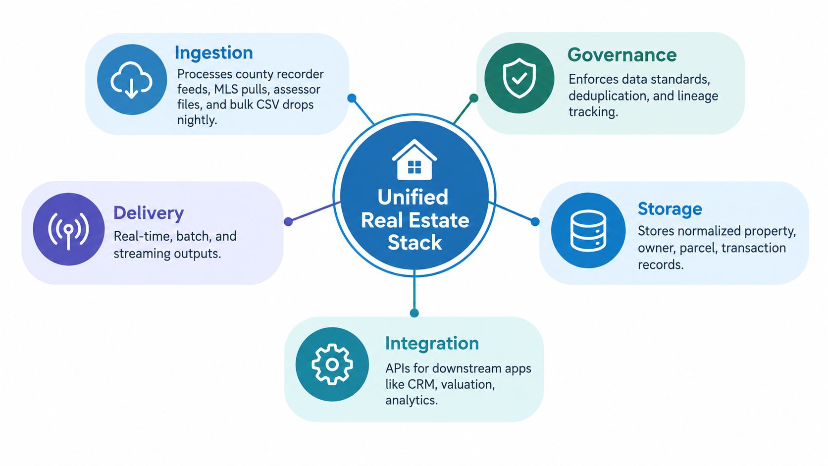 A diagram representing a unified real estate data stack with five core processing components: ingestion, governance, storage, integration, and delivery.