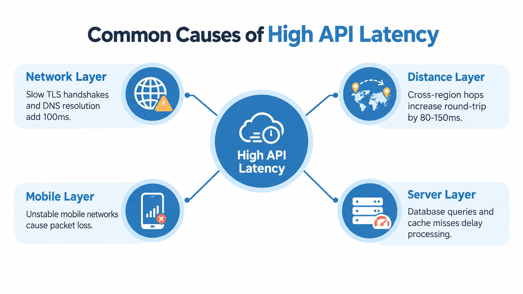 A diagram illustrating four common causes of high API latency including network, distance, mobile, and server layers.
