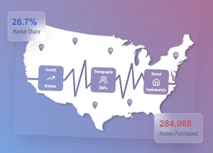 Map of the United States highlighting key data points for the real estate market, including 26.7% market share, 284,068 homes purchased, and factors like growth markets and demographic shifts, relevant to BatchData's API customization for property searches.